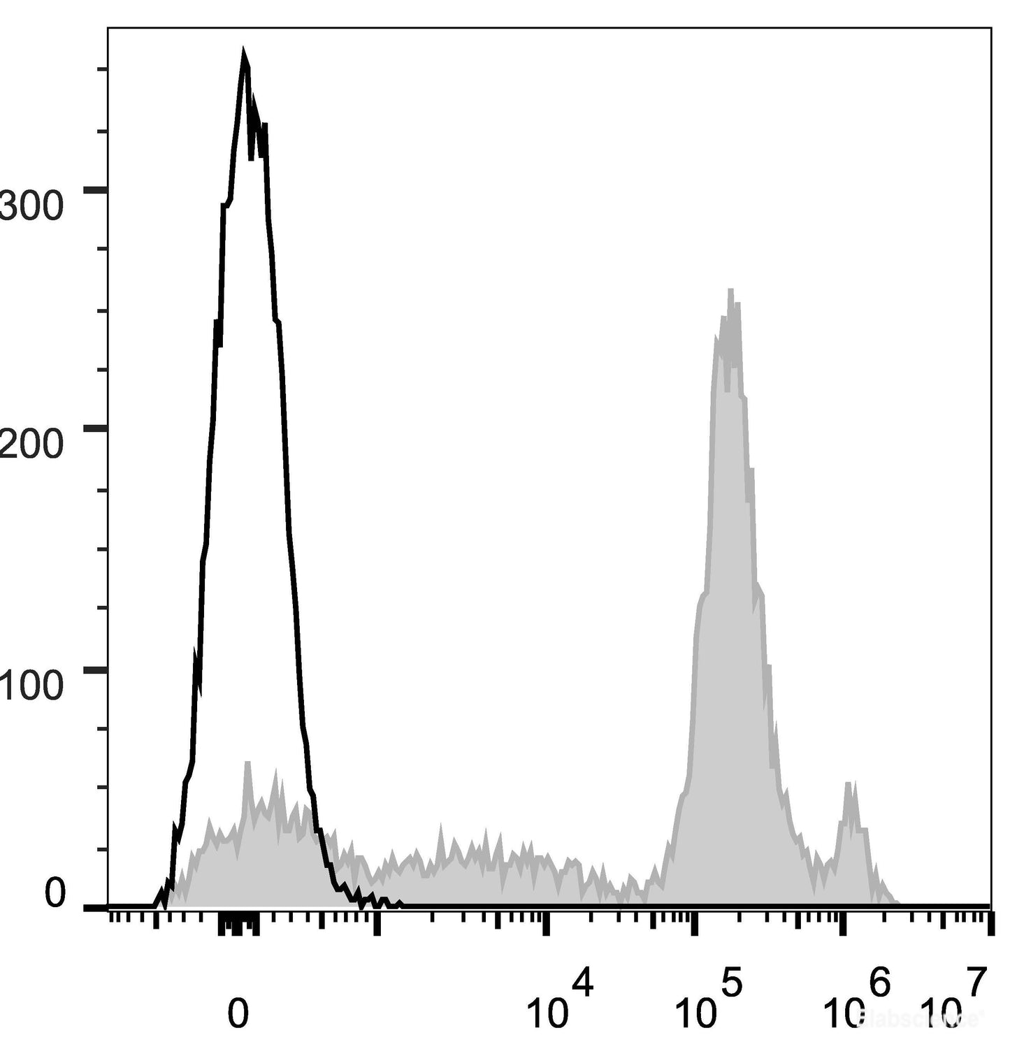 C57BL/6 murine bone marrow cells are stained with AF647 Anti-Mouse Ly6C Antibody(filled gray histogram). Unstained bone marrow cells (empty black histogram) are used as control.