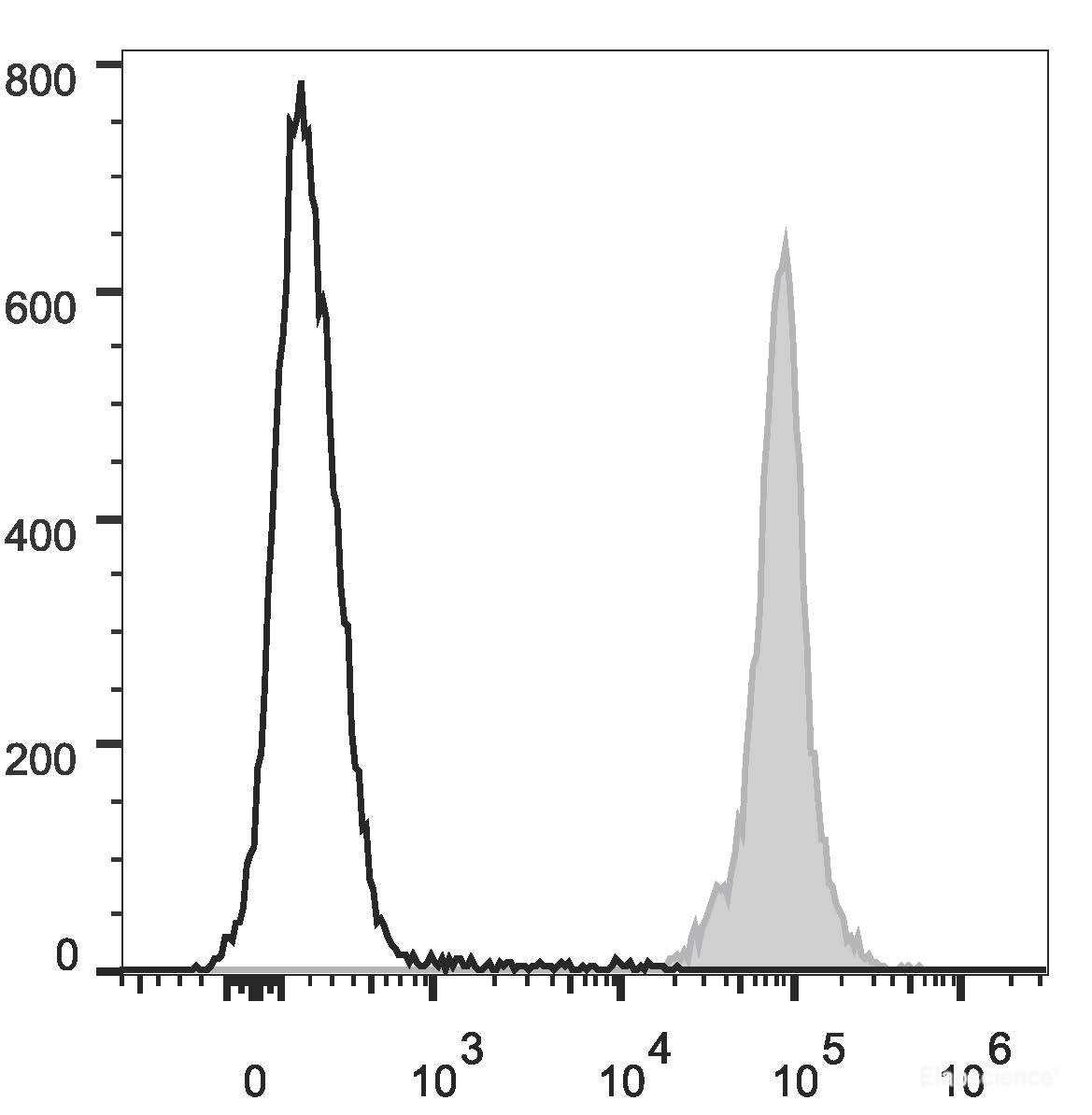 C57BL/6 murine splenocytes are stained with PE/Cyanine7 Anti-Mouse CD45.2 Antibody(filled gray histogram). Unstained splenocytes (empty black histogram) are used as control.