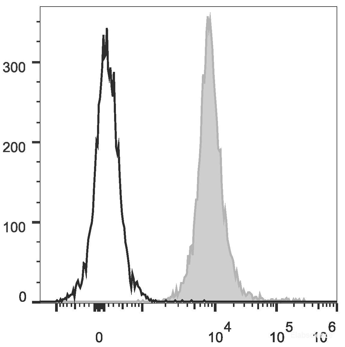 C57BL/6 murine splenocytes are stained with PE/Cyanine5.5 Anti-Mouse CD45.2 Antibody(filled gray histogram). Unstained splenocytes (empty black histogram) are used as control.