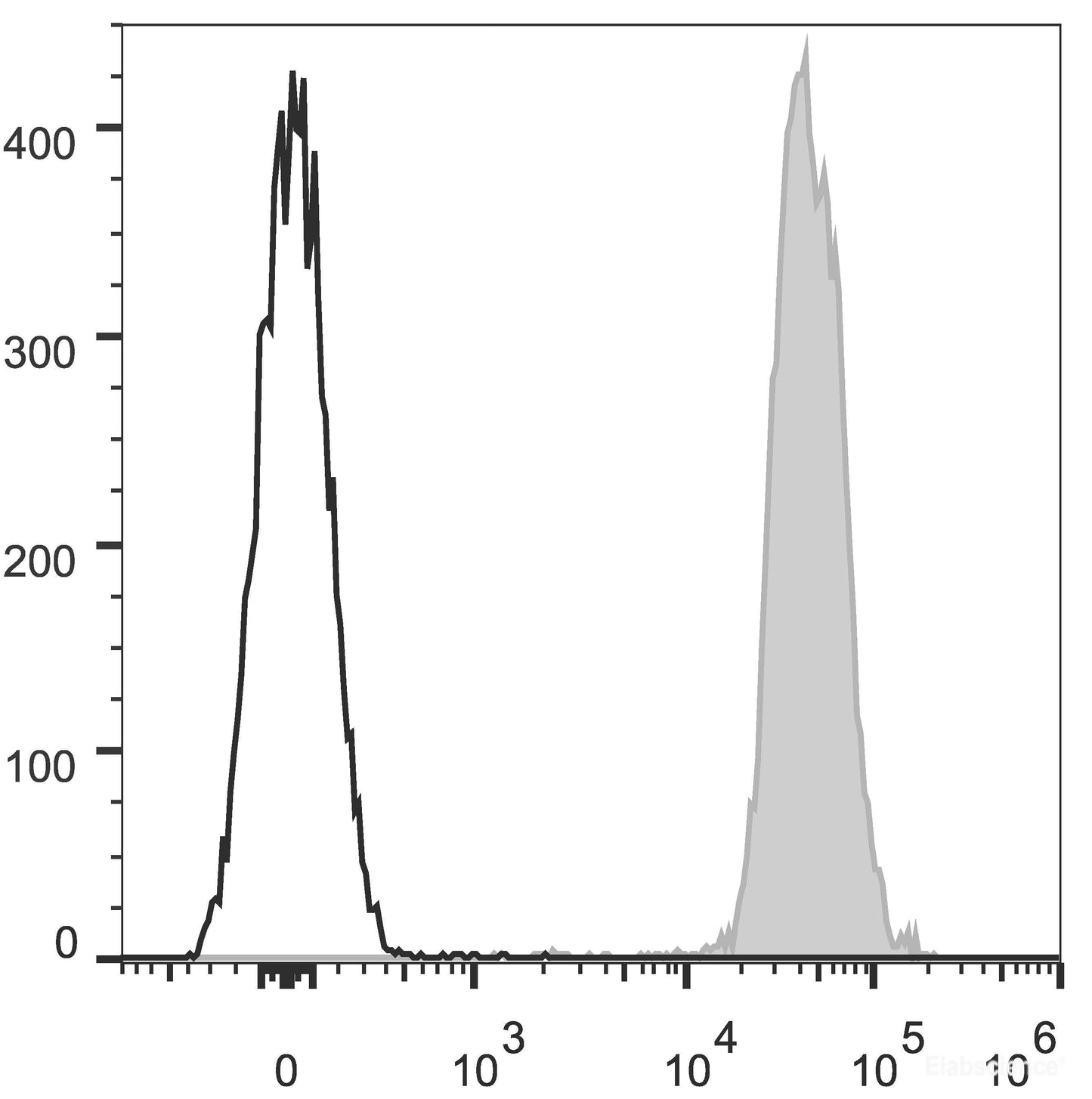C57BL/6 murine splenocytes are stained with AF647 Anti-Mouse CD45.2 Antibody(filled gray histogram). Unstained splenocytes (empty black histogram) are used as control.