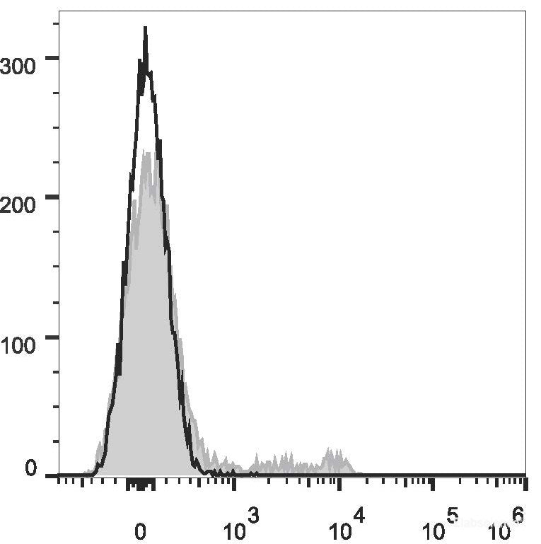 C57BL/6 murine bone marrow cells are stained with AF647 Anti-Mouse TER-119 Antibody(filled gray histogram). Unstained bone marrow cells (empty black histogram) are used as control.