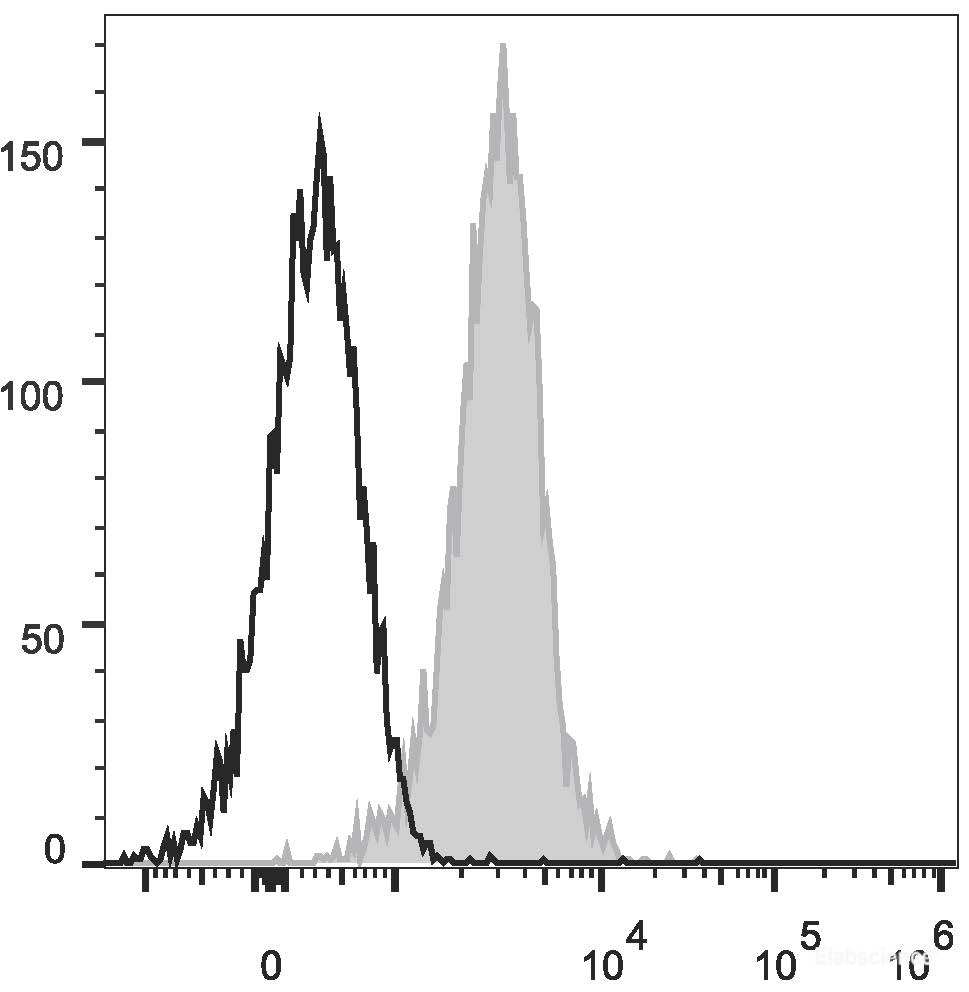 Human T lymphoblastic leukemia cell line Molt-4 are stained with FITC Anti-Human CD1a Antibody(filled gray histogram) or Mouse IgG1 Isotype Control FITC(empty black histogram).