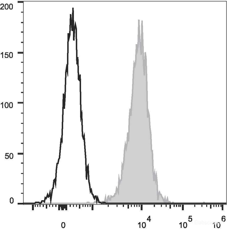 Human T lymphoblastic leukemia cell line Molt-4 are stained with PE Anti-Human CD1a Antibody(filled gray histogram) or Mouse IgG1 Isotype Control PE(empty black histogram).