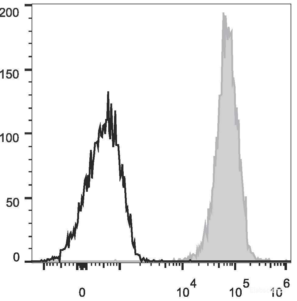 Human T lymphoblastic leukemia cell line Molt-4 are stained with AF647 Anti-Human CD1a Antibody(filled gray histogram) or Mouse IgG1 Isotype Control Alexa Fluor 647(empty black histogram).