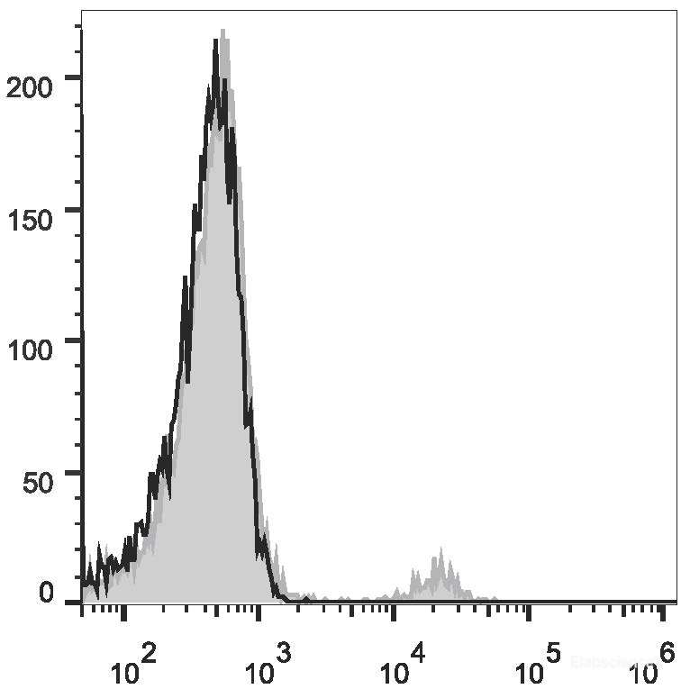 Human peripheral blood lymphocytes are stained with FITC Anti-Human CD19 Antibody(filled gray histogram). Unstained lymphocytes (empty black histogram) are used as control.