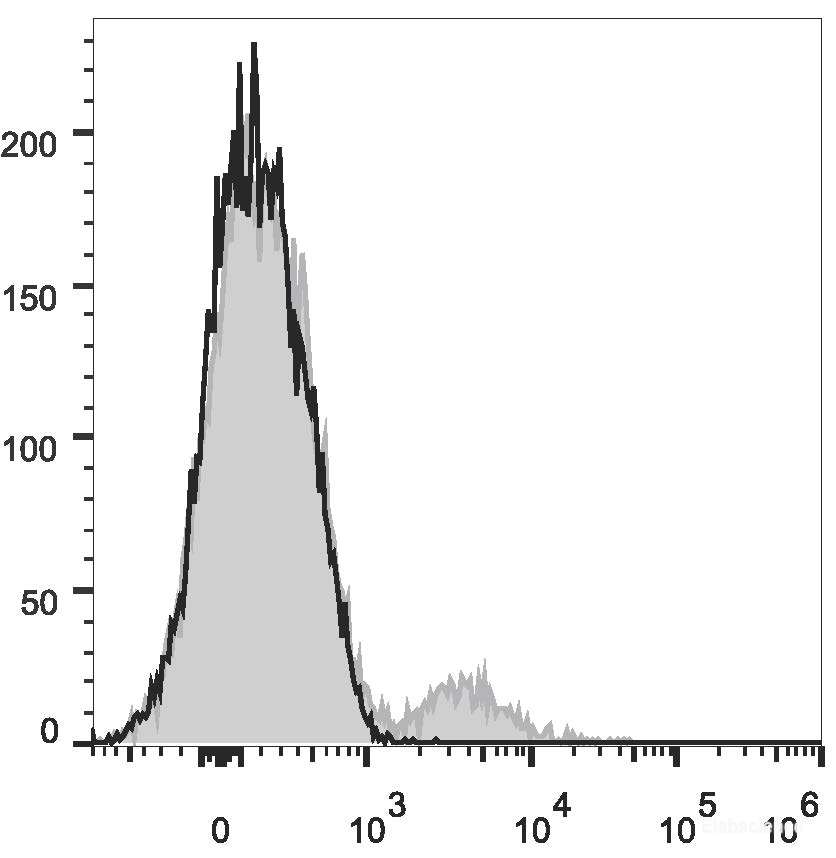 Human peripheral blood lymphocytes are stained with PE Anti-Human CD19 Antibody(filled gray histogram). Unstained lymphocytes (empty black histogram) are used as control.