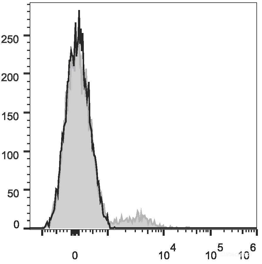 Human peripheral blood lymphocytes are stained with APC Anti-Human CD19 Antibody(filled gray histogram). Unstained lymphocytes (empty black histogram) are used as control.