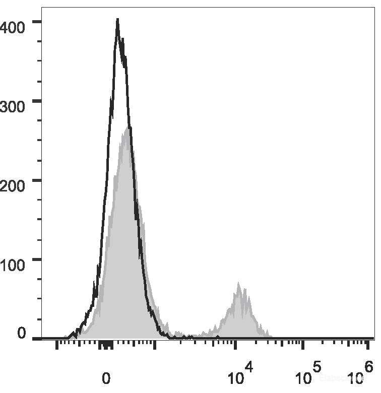 Human peripheral blood lymphocytes are stained with PerCP/Cyanine5.5 Anti-Human CD19 Antibody(filled gray histogram). Unstained lymphocytes (empty black histogram) are used as control.