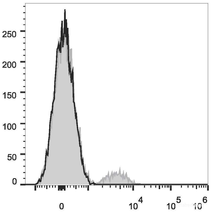 Human peripheral blood lymphocytes are stained with AF647 Anti-Human CD19 Antibody(filled gray histogram). Unstained lymphocytes (empty black histogram) are used as control.
