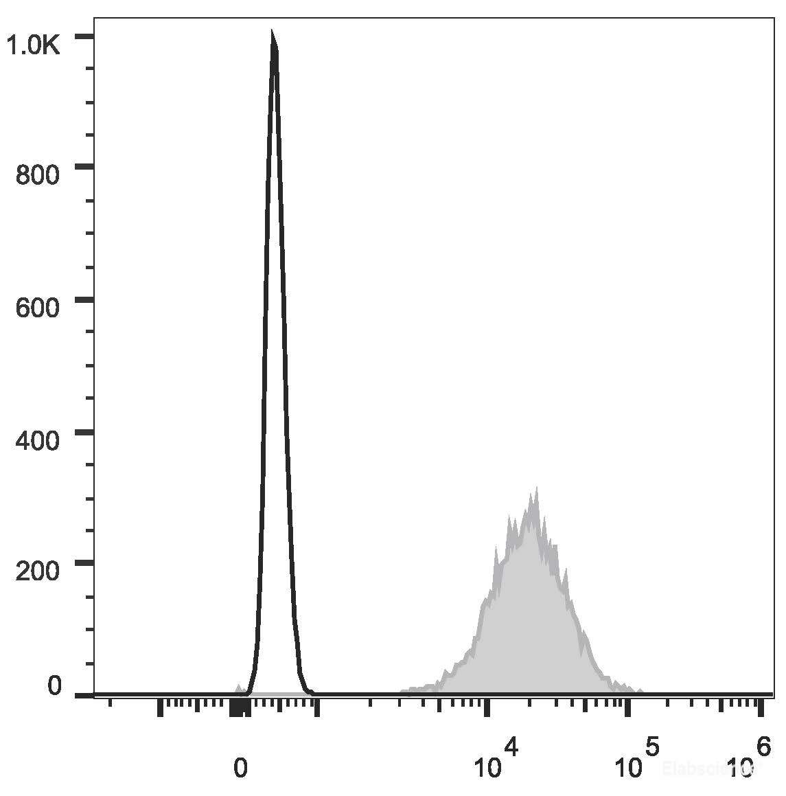 Human peripheral blood lymphocytes are stained with FITC Anti-Human HLA-A,B,C Antibody(filled gray histogram). Unstained lymphocytes (empty black histogram) are used as control.