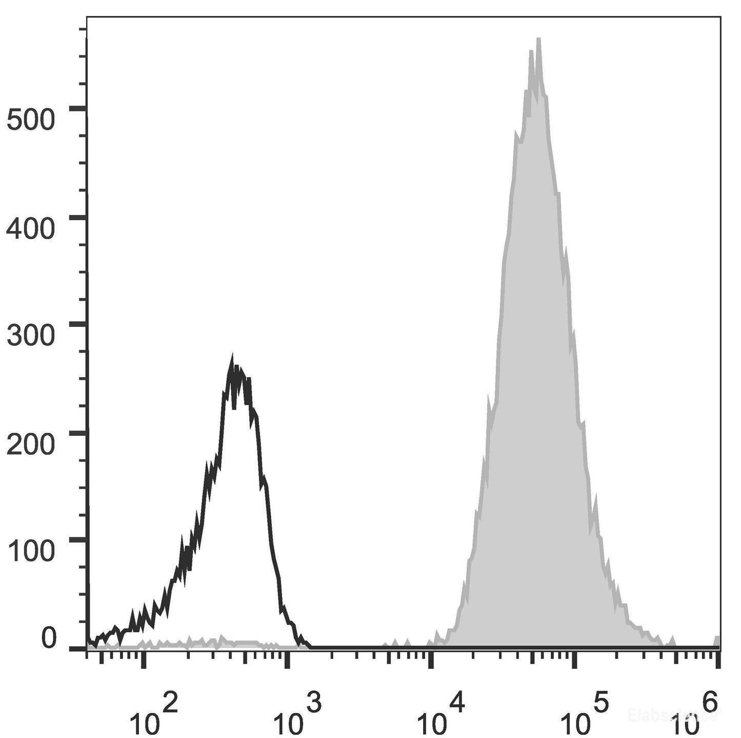 Human peripheral blood lymphocytes are stained with PE Anti-Human HLA-A,B,C Antibody(filled gray histogram). Unstained lymphocytes (empty black histogram) are used as control.