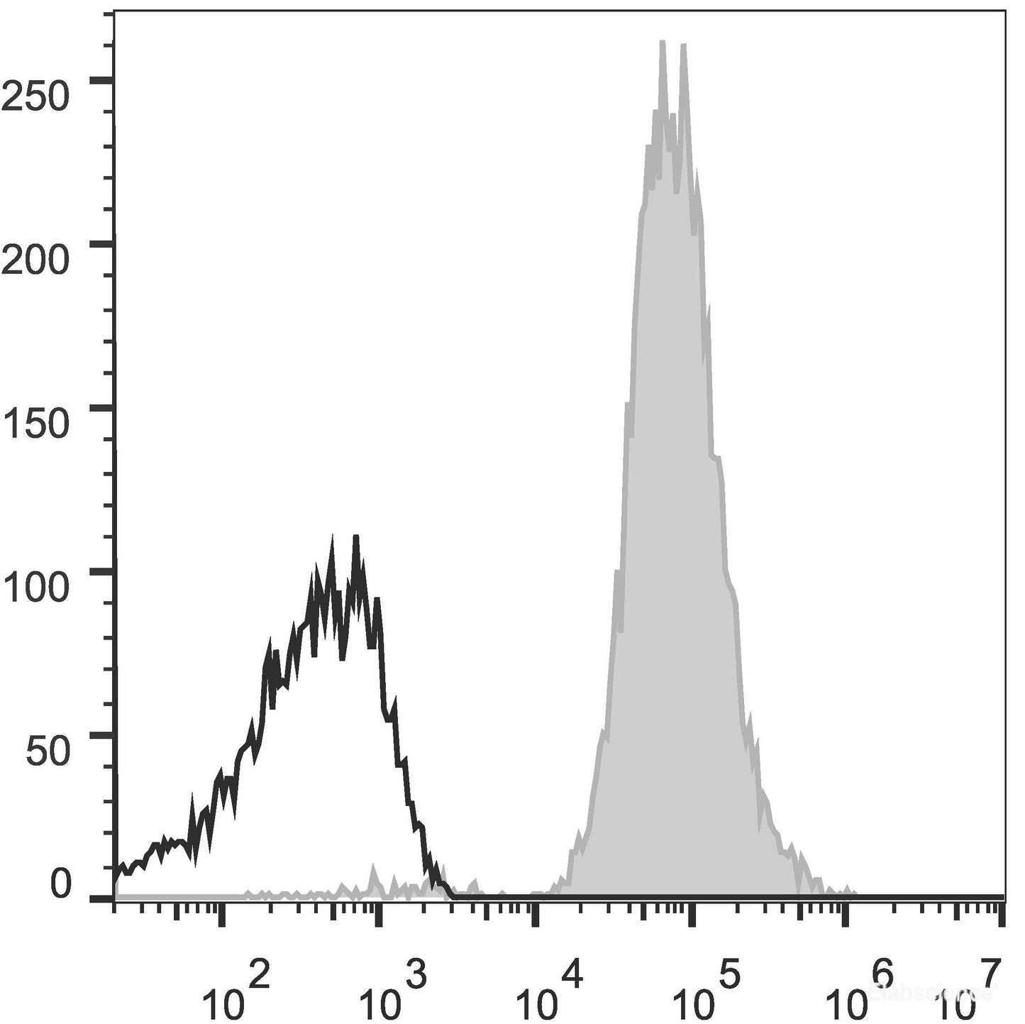Human peripheral blood lymphocytes are stained with APC Anti-Human HLA-A,B,C Antibody(filled gray histogram). Unstained lymphocytes (empty black histogram) are used as control.