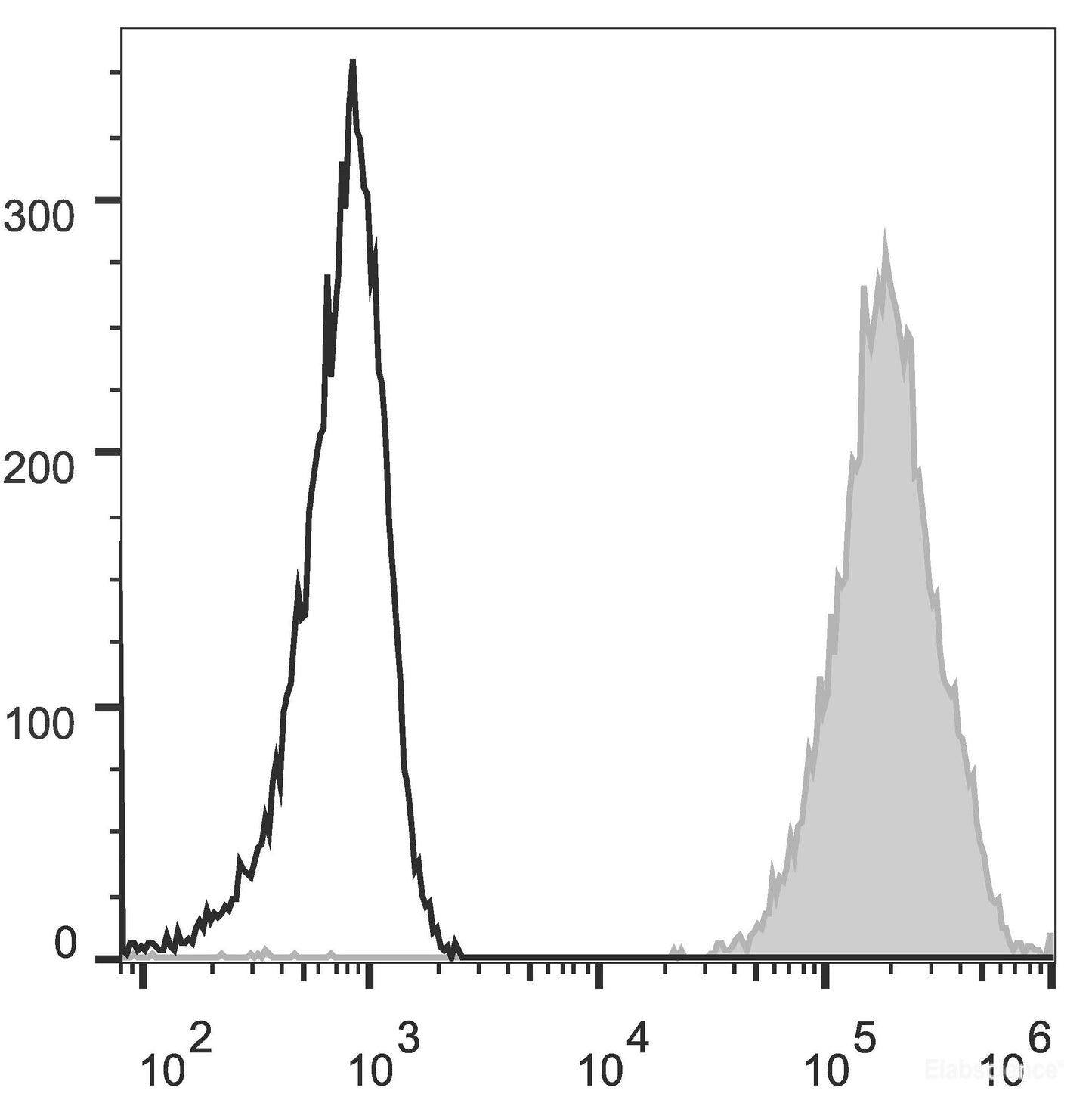 Human peripheral blood lymphocytes are stained with AF488 Anti-Human HLA-A,B,C Antibody(filled gray histogram). Unstained lymphocytes (empty black histogram) are used as control.