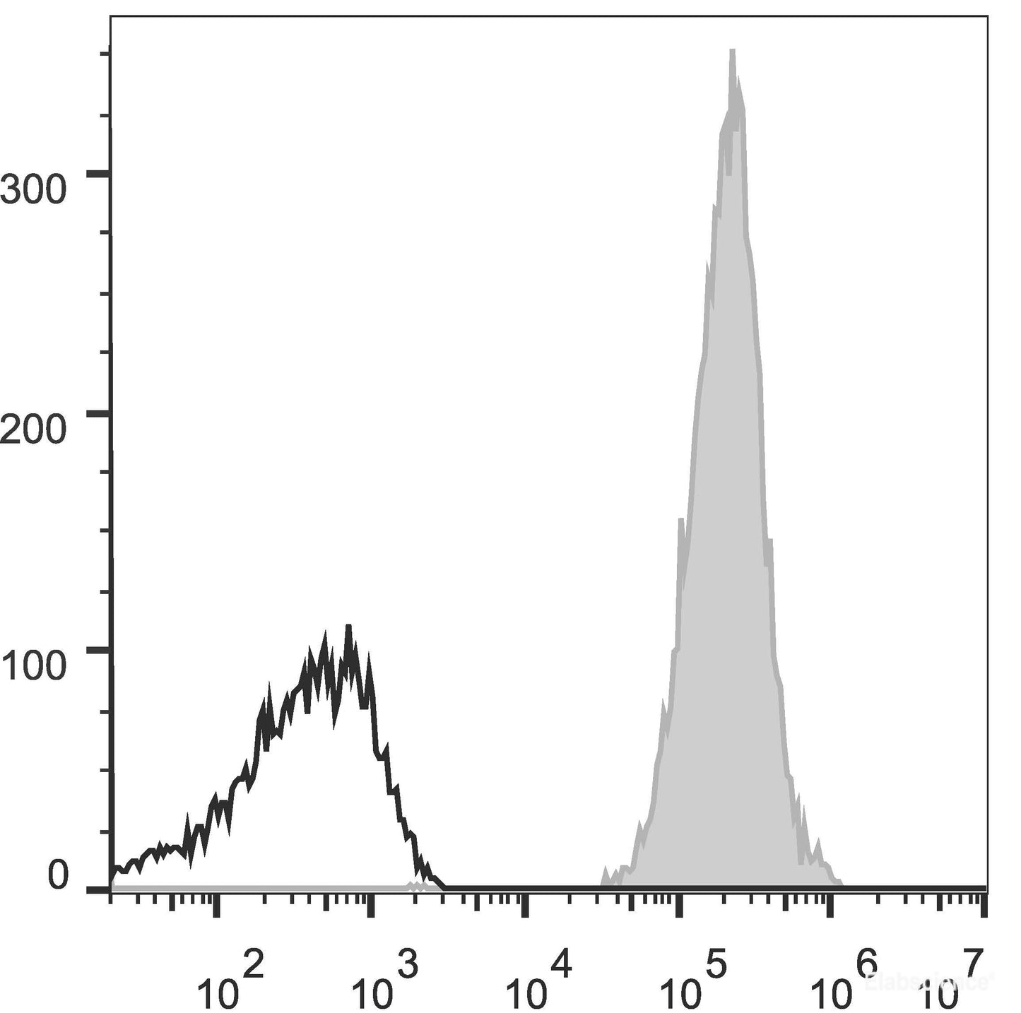 Human peripheral blood lymphocytes are stained with AF647 Anti-Human HLA-A,B,C Antibody(filled gray histogram). Unstained lymphocytes (empty black histogram) are used as control.