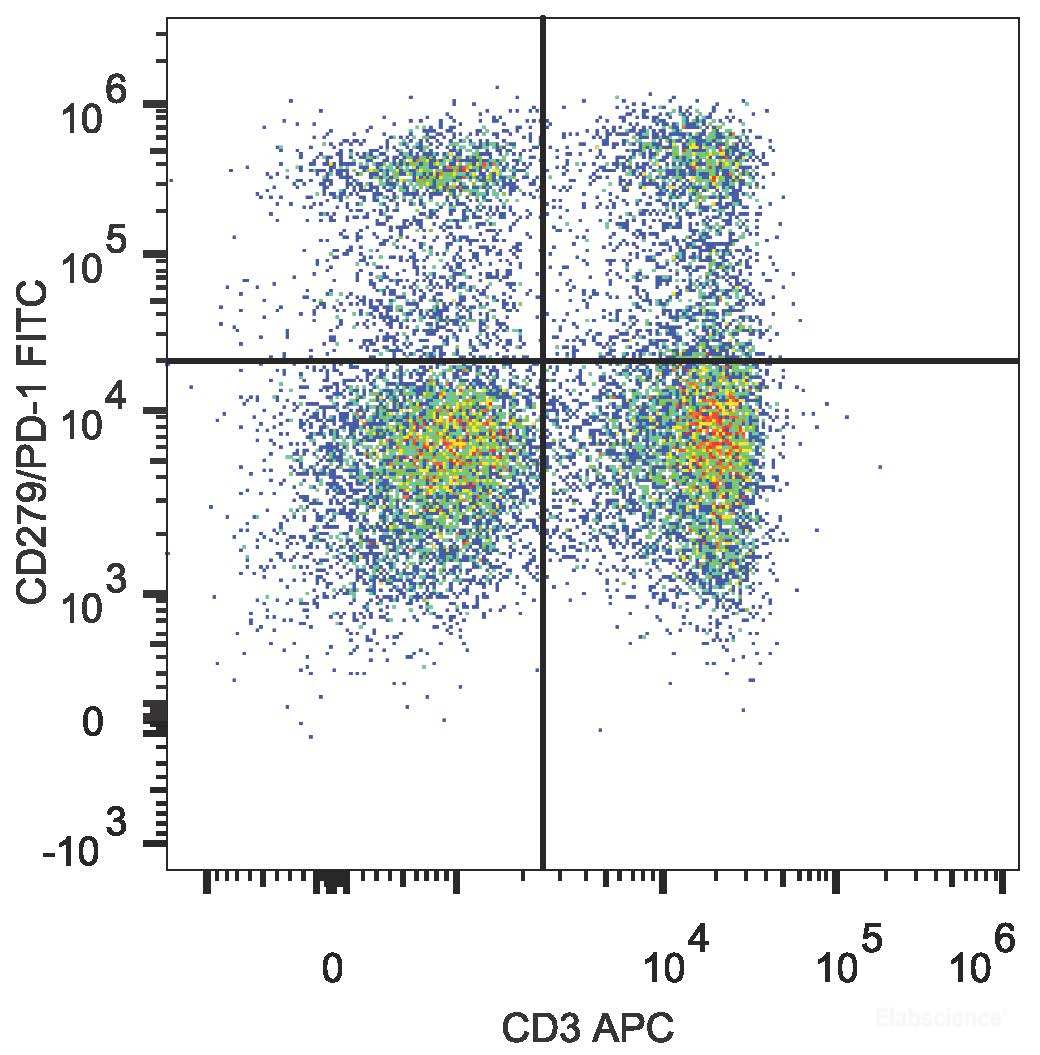 C57BL/6 murine splenocytes are stained with FITC Anti-Mouse CD279 Antibody and APC Anti-Mouse CD3 Antibody.