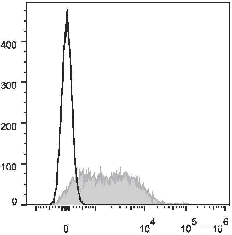 Con-A stimulated C57BL/6 splenocytes (3 days) are stained with APC Anti-Mouse CD279/PD-1 Antibody(filled gray histogram). Unstained splenocytes (empty black histogram) are used as control.