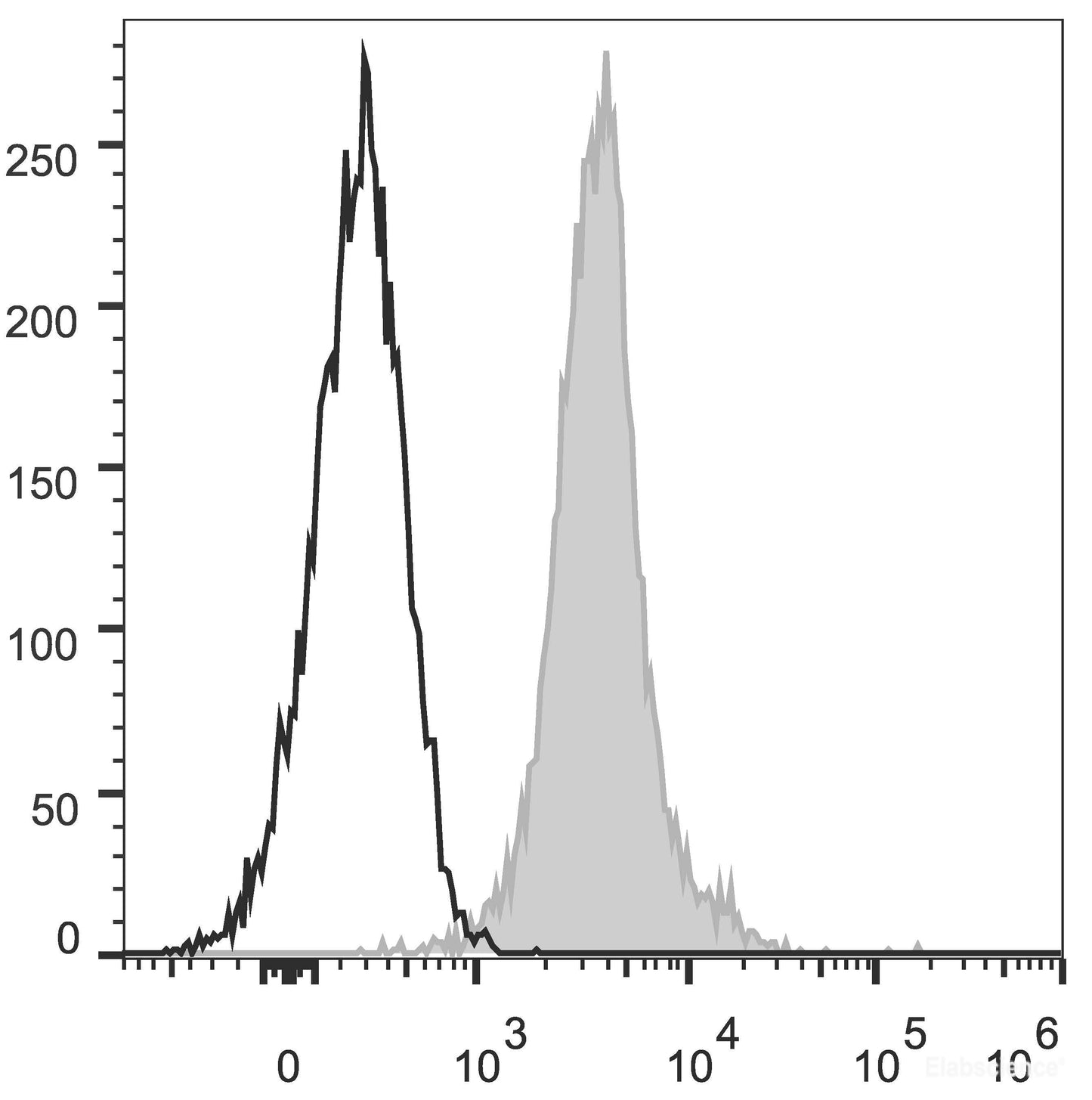 C57BL/6 murine splenocytes are stained with PE Anti-Mouse CD274/PD-L1 Antibody(filled gray histogram). Unstained splenocytes (empty black histogram) are used as control.
