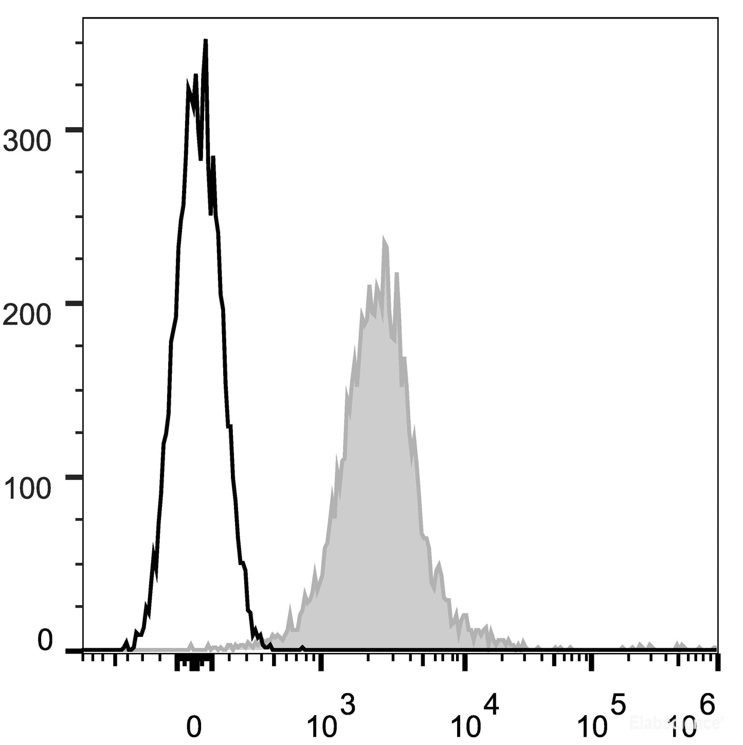 C57BL/6 murine splenocytes are stained with APC Anti-Mouse CD274/PD-L1 Antibody(filled gray histogram). Unstained splenocytes (empty black histogram) are used as control.