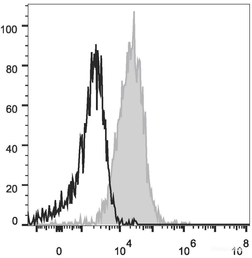 PHA-stimulated (3 days) human peripheral blood lymphocytes are stained with PE Anti-Human CD274/PD-L1 Antibody(filled gray histogram) or Mouse IgG1 Isotype Control PE(empty black histogram).