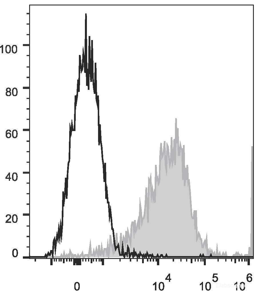 PHA-stimulated (3 days) human peripheral blood lymphocytes are stained with APC Anti-Human CD274/PD-L1 Antibody(filled gray histogram) or Mouse IgG1 Isotype Control APC(empty black histogram).