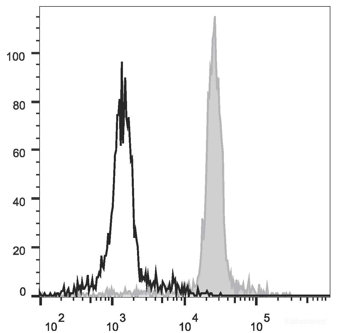 Mouse abdominal macrophages elicited by starch broth preincubated with Purified Rat Anti-Mouse CD16/CD32 antibody are fixed/pemeabilized and then stained with FITC Anti-Mouse CD206 Antibody(filled gray histogram). Unstained cells (empty black histogram) are used as control.