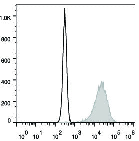 Mouse abdominal macrophages elicited by starch broth are stained with APC Anti-Mouse CD206 Antibody(filled gray histogram). Unstained macrophages (blank black histogram) are used as control.