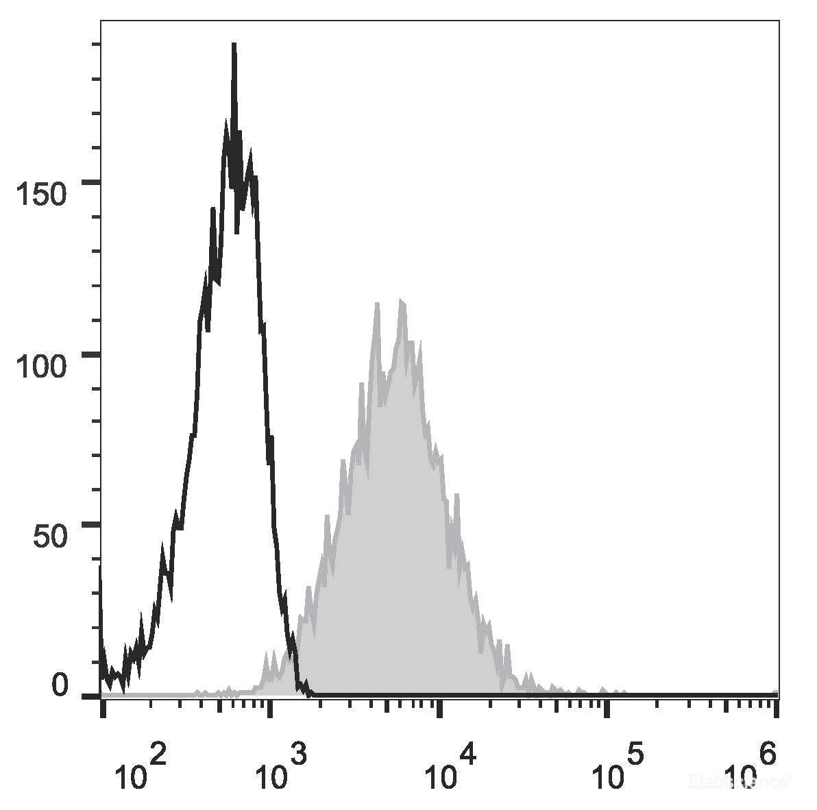 Mouse abdominal macrophages elicited by starch broth are stained with PE/Cyanine7 Anti-Mouse CD206 Antibody(filled gray histogram). Unstained macrophages (blank black histogram) are used as control.