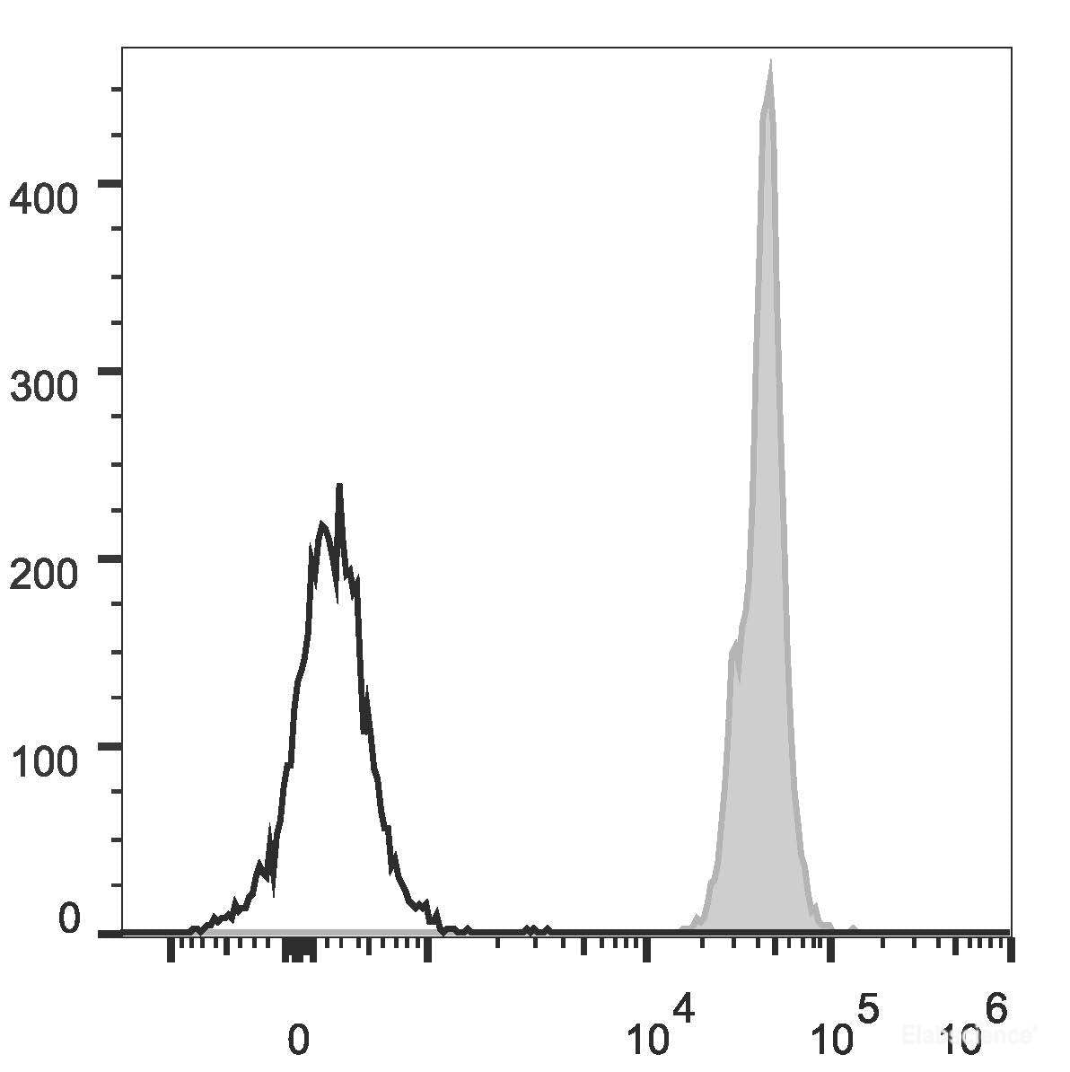 C57BL/6 murine splenocytes are stained with PercP Anti-Mouse CD45 Antibody(filled gray histogram). Unstained splenocytes (empty black histogram) are used as control.