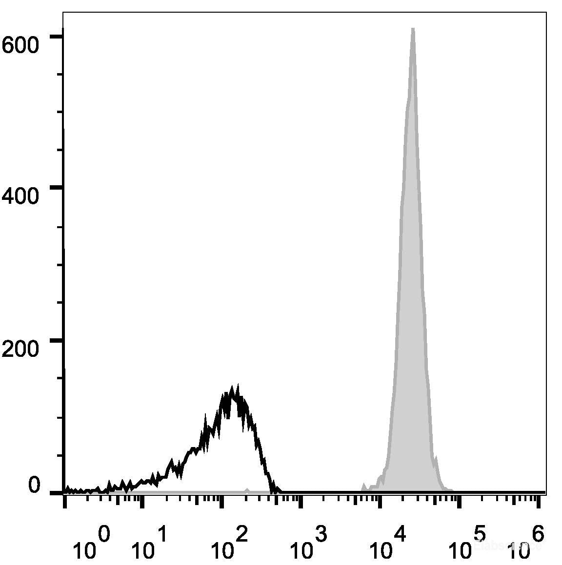 C57BL/6 murine splenocytes are stained with AF647 Anti-Mouse CD45 Antibody(filled gray histogram). Unstained splenocytes (empty black histogram) are used as control.