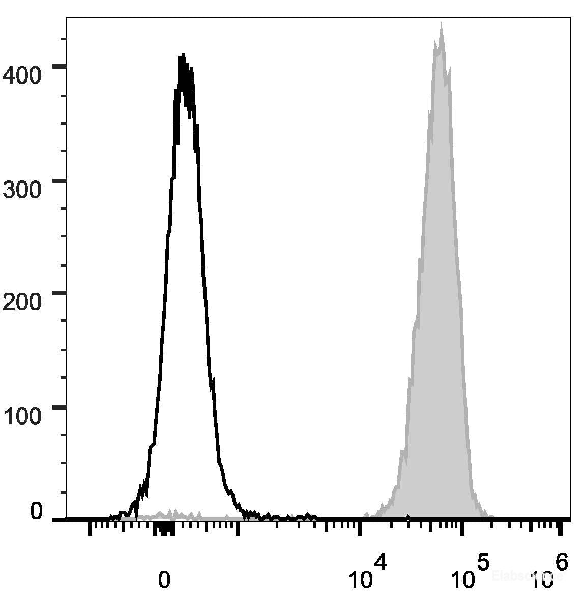 Mouse abdominal macrophages elicited by starch broth are stained with PE Anti-Mouse CD14 Antibody(filled gray histogram). Unstained macrophages (blank black histogram) are used as control.
