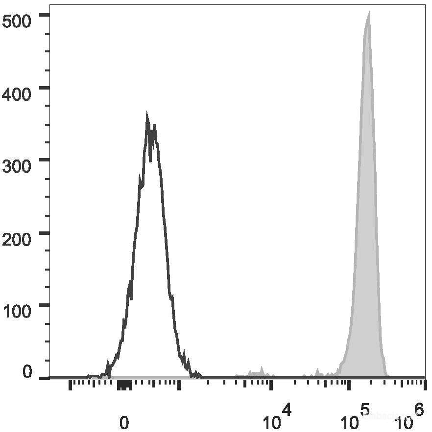 Human peripheral blood lymphocytes are stained with FITC Anti-Human CD45 Antibody(filled gray histogram). Unstained lymphocytes (empty black histogram) are used as control.