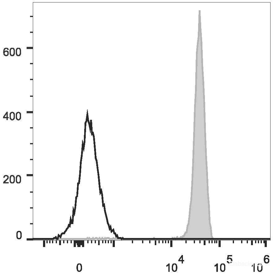 Human peripheral blood lymphocytes are stained with PercP Anti-Human CD45 Antibody(filled gray histogram). Unstained lymphocytes (empty black histogram) are used as control.