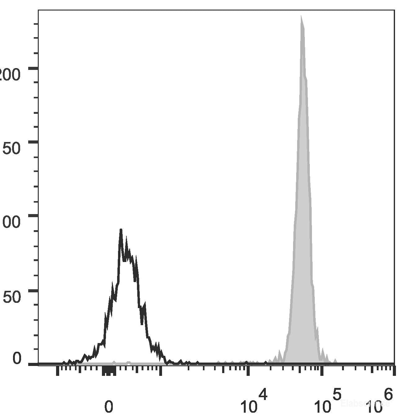 Human peripheral blood lymphocytes are stained with PE/Cyanine5.5 Anti-Human CD45 Antibody(filled gray histogram). Unstained lymphocytes (empty black histogram) are used as control.
