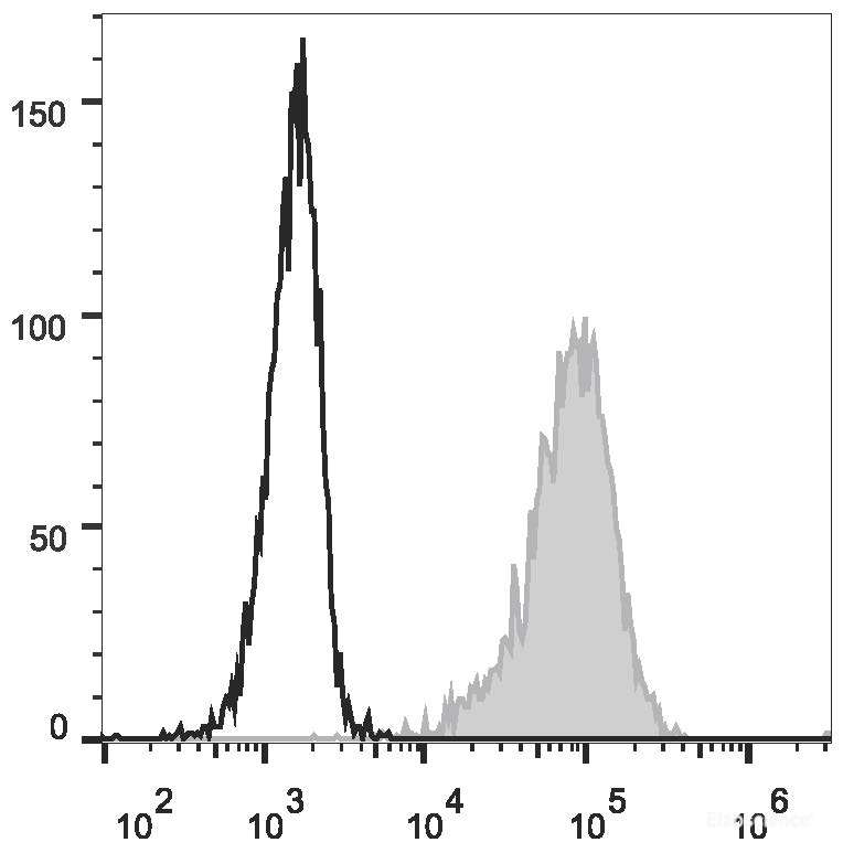PMA and ionomycin-stimulated (4h) Jurkat cells are stained with FITC Anti-Human CD69 Antibody(filled gray histogram) or FITC Mouse IgG1, κ Isotype Control(empty black histogram).