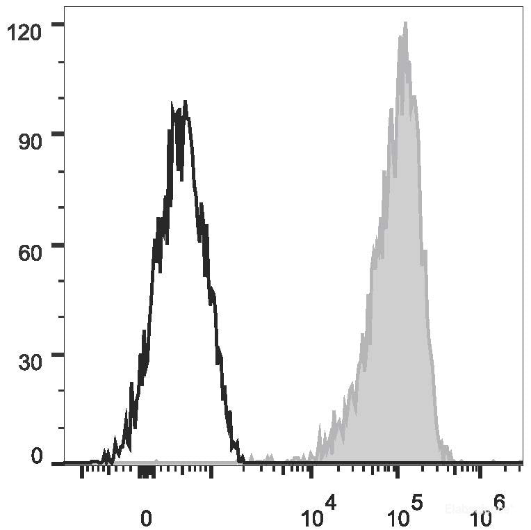 PMA and ionomycin-stimulated (4h) Jurkat cells are stained with PE Anti-Human CD69 Antibody(filled gray histogram) or PE Mouse IgG1, κ Isotype Control(empty black histogram).