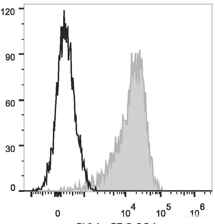 PMA and ionomycin-stimulated (4h) Jurkat cells are stained with PerCP/Cyanine5.5 Anti-Human CD69 Antibody(filled gray histogram) or PerCP/Cyanine5.5 Mouse IgG1, κ Isotype Control(empty black histogram).
