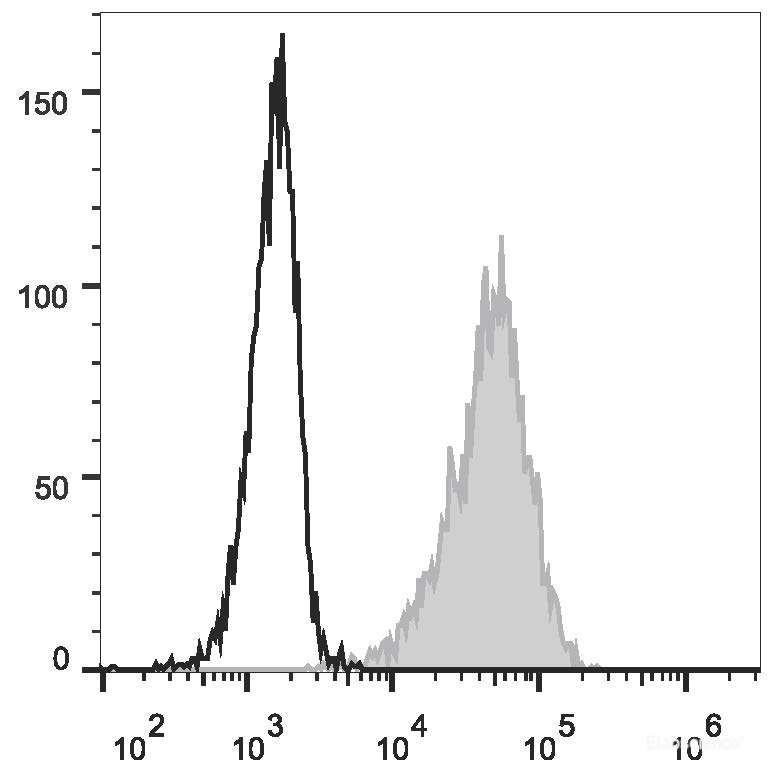PMA and ionomycin-stimulated (4h) Jurkat cells are stained with AF488 Anti-Human CD69 Antibody(filled gray histogram) AF488 or Mouse IgG1, κ Isotype Control (empty black histogram).