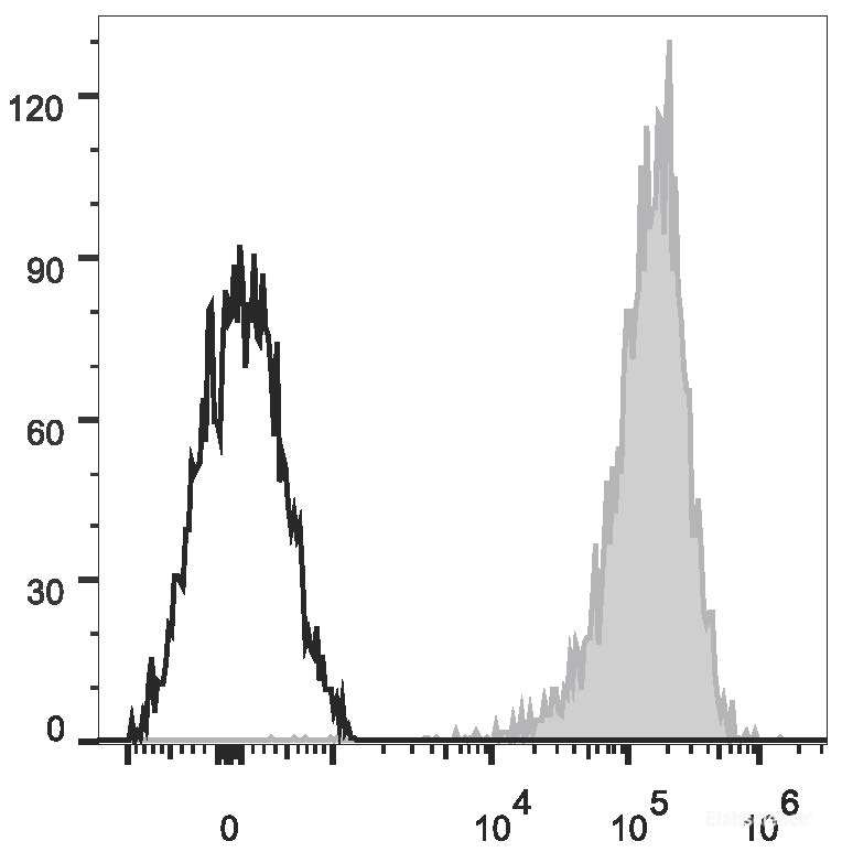 PMA and ionomycin-stimulated (4h) Jurkat cells are stained with AF647 Anti-Human CD69 Antibody(filled gray histogram) or AF647 Mouse IgG1, κ Isotype Control(empty black histogram).