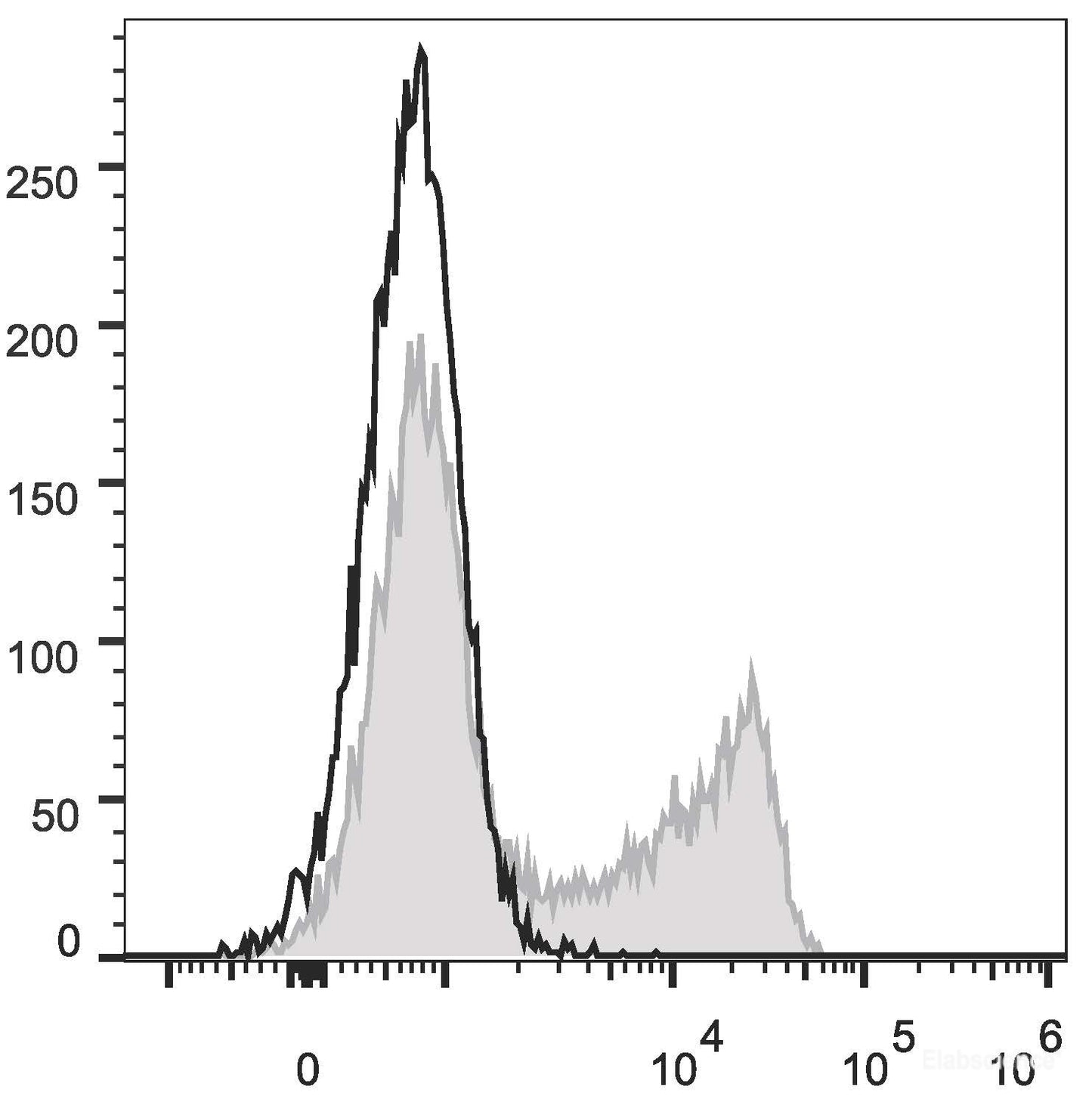 HumanperipheralbloodlymphocytesarestainedwithAFITC Anti-Human CD45RO Antibody(filledgrayhistogram)orMouse IgG2a, κ Isotype Control(FITC (emptyblackhistogram).
