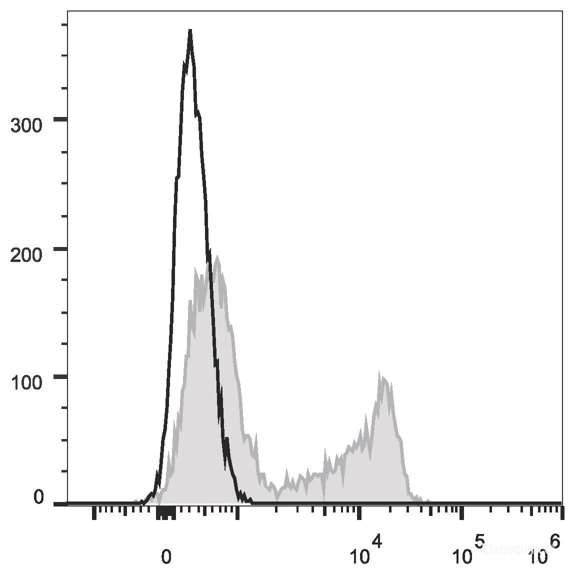 Human peripheral blood lymphocytes are stained with APC Anti-Human CD27 Antibody(filled gray histogram). Unstained lymphocytes (empty black histogram) are used as control.