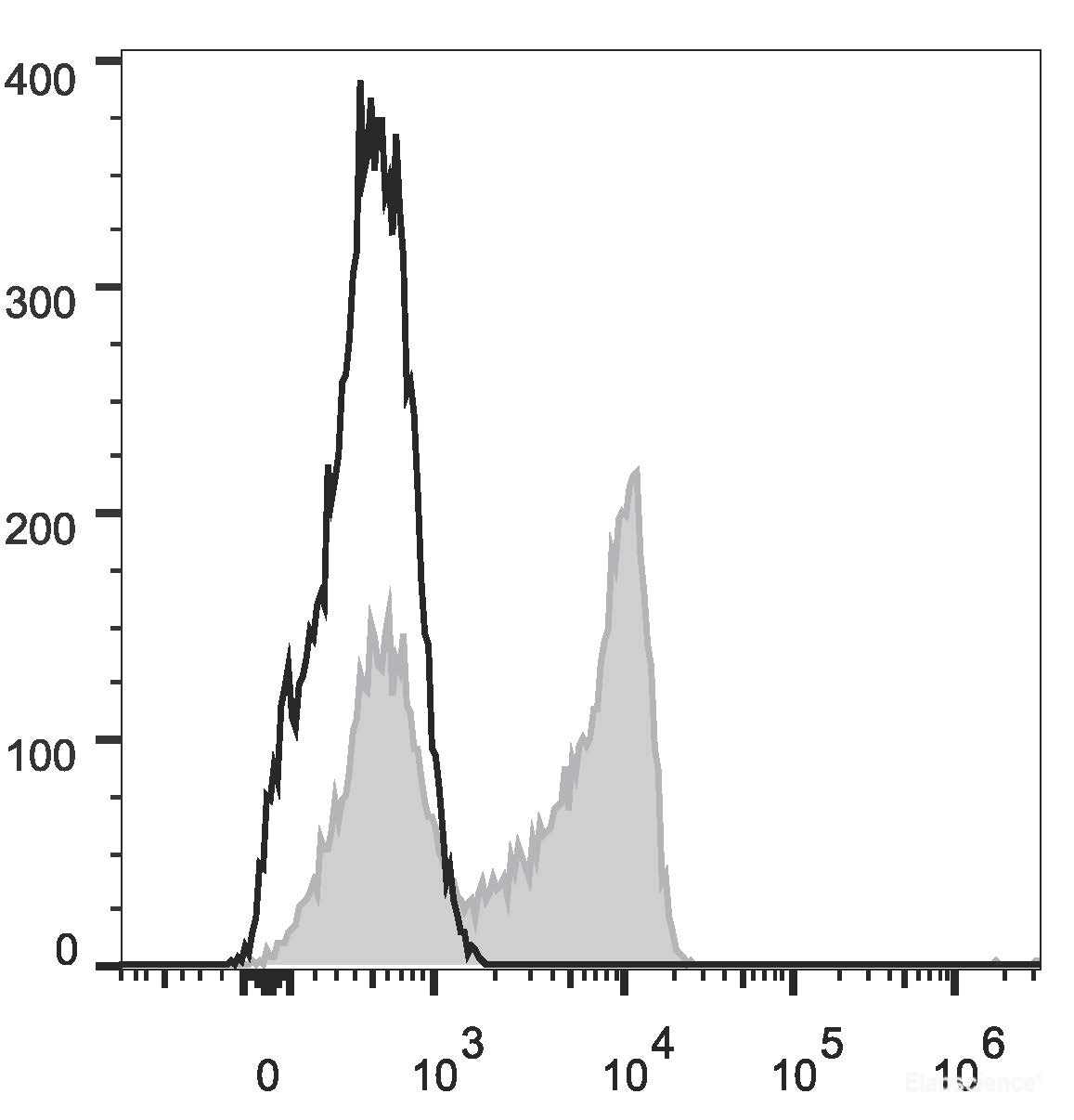 Human peripheral blood lymphocytes are stained with AF488 Anti-Human CD27 Antibody(filled gray histogram). Unstained lymphocytes (empty black histogram) are used as control.