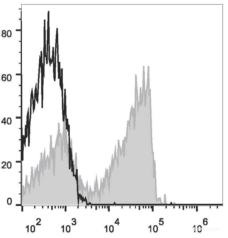 Human peripheral blood lymphocytes are stained with AF647 Anti-Human CD27 Antibody(filled gray histogram). Unstained lymphocytes (empty black histogram) are used as control.