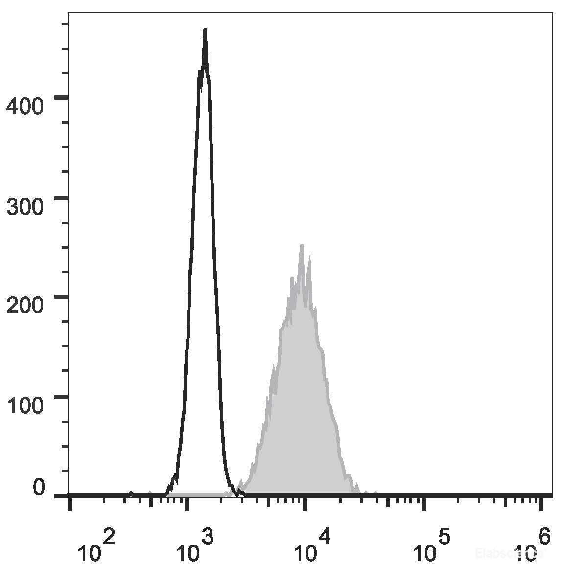 Human peripheral blood granulocytes are stained with FITC Anti-Human CD10 Antibody(filled gray histogram). Unstained granulocytes (empty black histogram) are used as control.