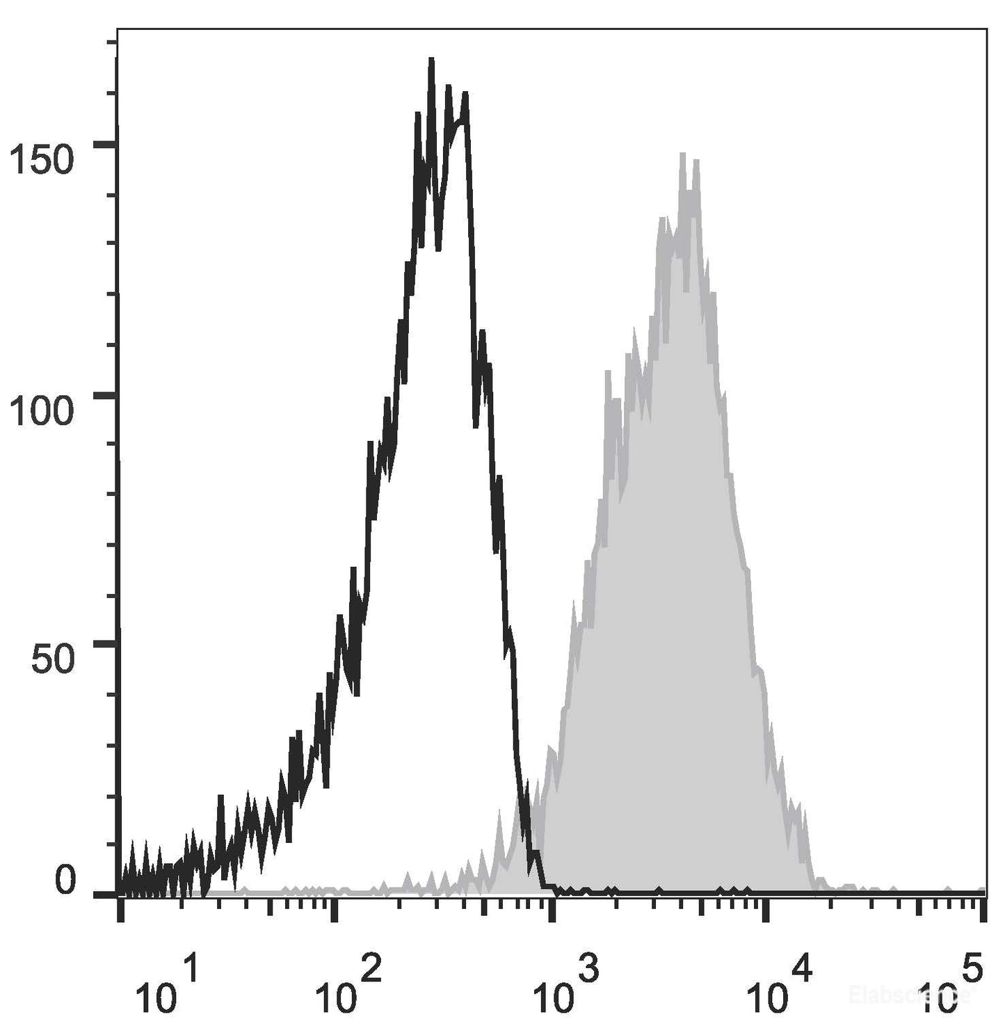 Human peripheral blood granulocytes are stained with PE Anti-Human CD10 Antibody(filled gray histogram). Unstained granulocytes (empty black histogram) are used as control.
