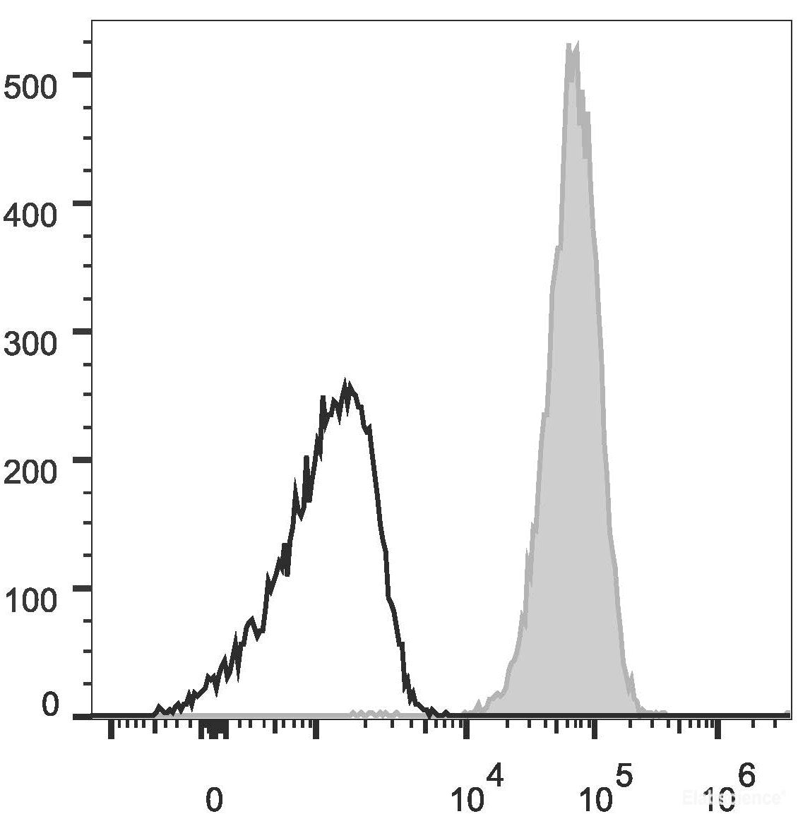 Human peripheral blood granulocytes are stained with APC Anti-Human CD10 Antibody(filled gray histogram). Unstained granulocytes (empty black histogram) are used as control.