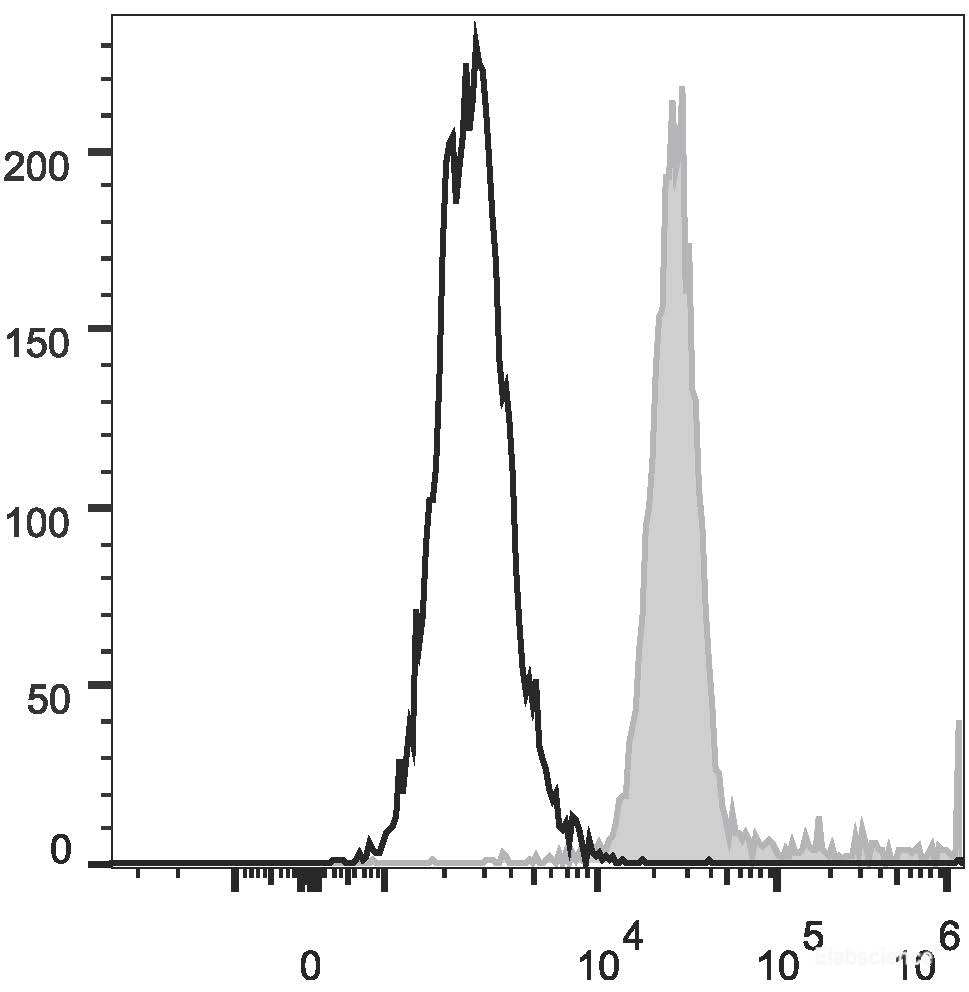 Human peripheral blood granulocytes are stained with PE/Cyanine5 Anti-Human CD10 Antibody(filled gray histogram) or Mouse IgG1 Isotype Control PE/Cy5(empty black histogram).