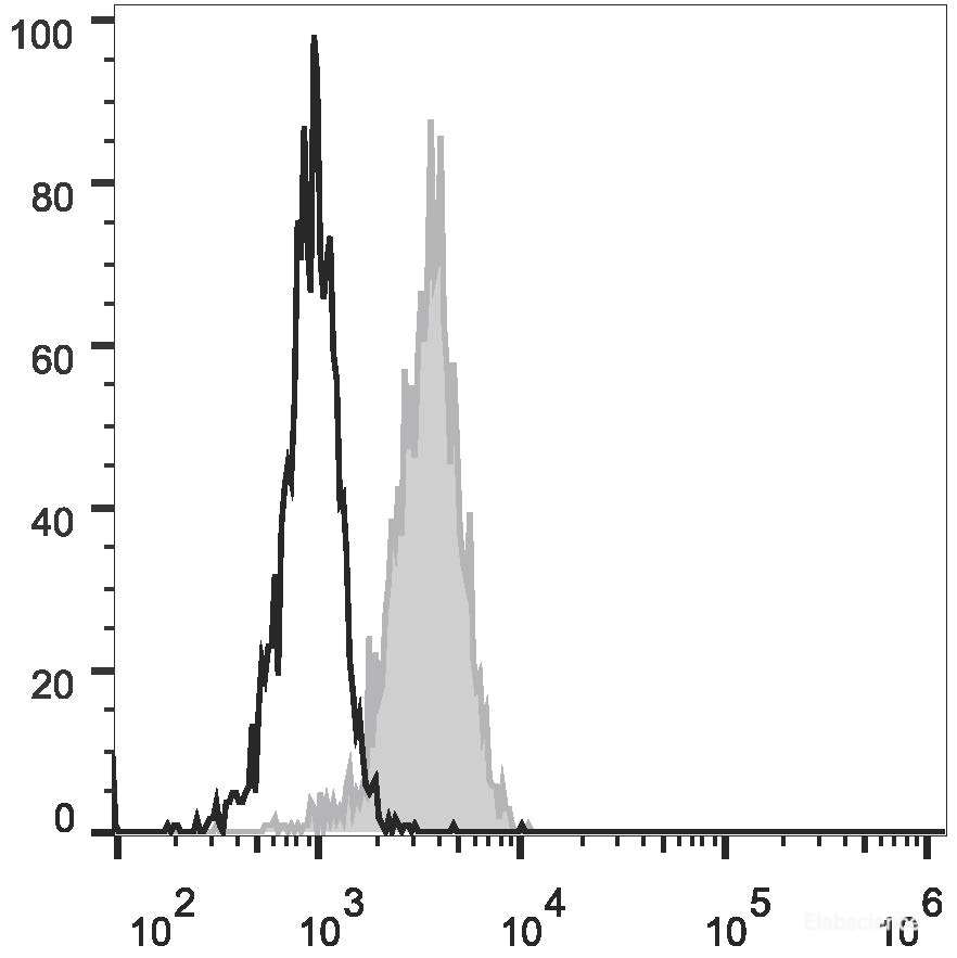 Human peripheral blood granulocytes are stained with AF488 Anti-Human CD10 Antibody(filled gray histogram). Unstained granulocytes (empty black histogram) are used as control.