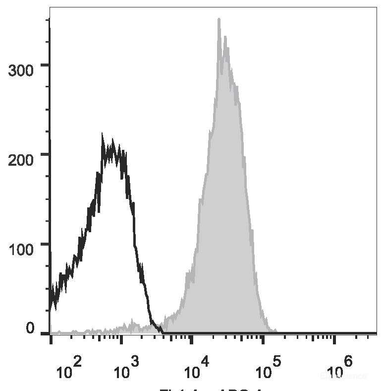 Human peripheral blood granulocytes are stained with AF647 Anti-Human CD10 Antibody(filled gray histogram). Unstained granulocytes (empty black histogram) are used as control.