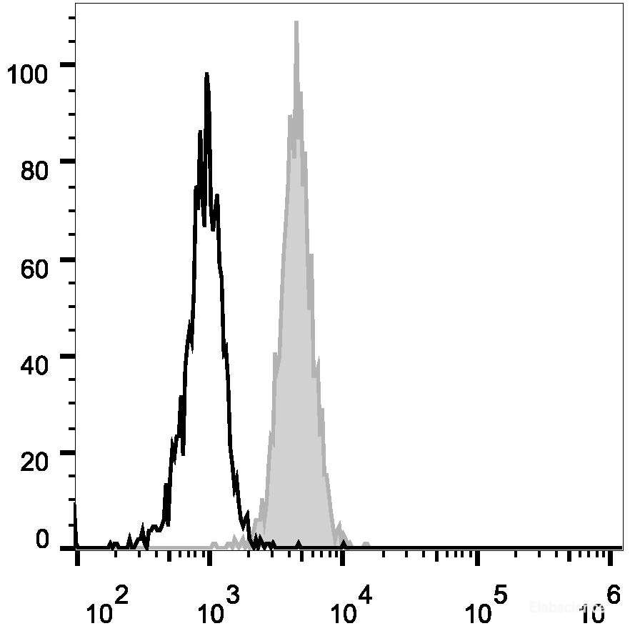 Human peripheral blood granulocytes are stained with AF488 Anti-Human CD15 Antibody(filled gray histogram). Unstained granulocytes (empty black histogram) are used as control.