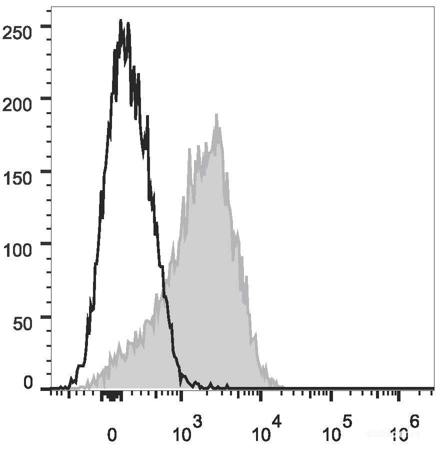 Human peripheral blood lymphocytes are stained with PE/Cyanine7 Anti-Human CD49d Antibody(filled gray histogram). Unstained lymphocytes (empty black histogram) are used as control.